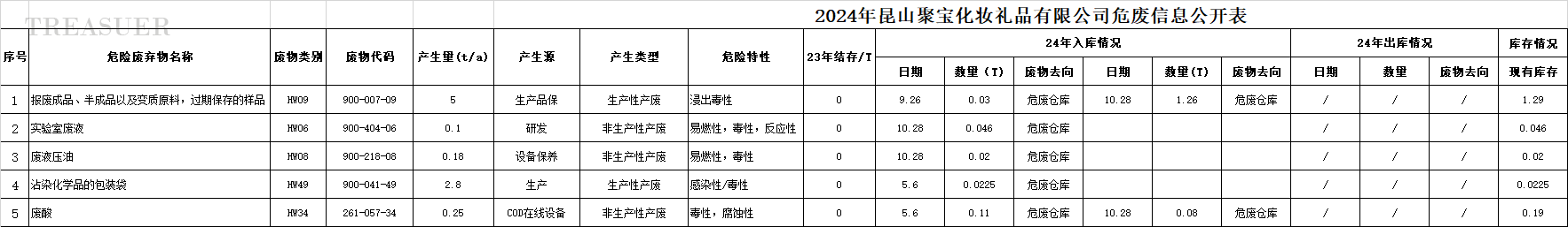 2024年昆山聚寶化妝禮品有限公司危廢信息公開(kāi)表